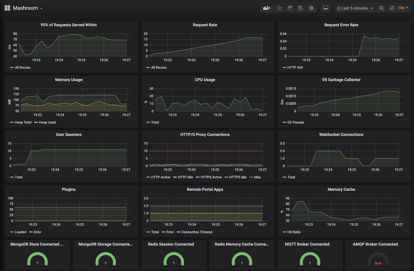 Mashroom Monitoring Dashboard