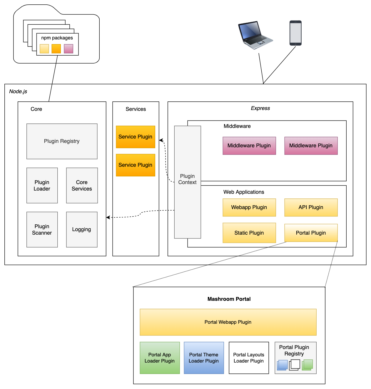 Mashroom Server Architecture